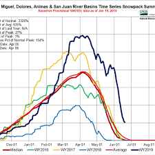 Snowpack Is 3 328 Above Average But Theres A Catch
