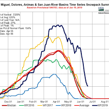 snowpack is 3 328 above average but theres a catch