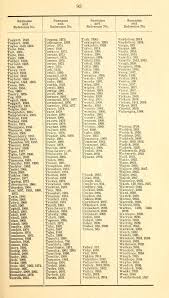 A list of names in which the first letter is d (page 3). Varieties And Synonymes Of Surnames And Christian Names In Ireland For The Guidance Of Registration Officers And The Public In Searching The Indexes Of Births Christian Names Surnames Names