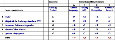 Selecting Prioritizing Features With Pugh Charts Frank