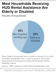 most households receiving hud rental assistance are elderly