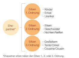 Erbe wird jemand, der von einem erblasser als sein rechtsnachfolger entweder alleine oder in erbengemeinschaft eingesetzt wurde oder der erblasser hat kein testament hinterlassen und es kommt die gesetzliche erbfolge zur geltung. Was Bleibt Die Gesetzliche Erbfolge
