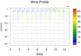 Ncl Graphics Wind Barbs