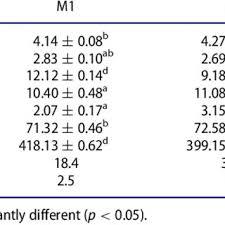 Pdf Influence Of Avocado Puree As A Fat Replacer On Nutritional Fatty Acid And Organoleptic Properties Of Low Fat Muffins
