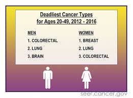 Signs of rectal cancer include a change in bowel. Colorectal Cancer Rising Among Young Adults National Cancer Institute