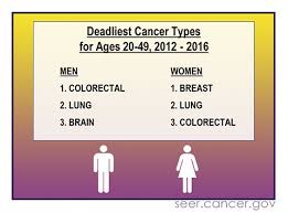 Bleeding from your bottom and/or blood in your poo. Colorectal Cancer Rising Among Young Adults National Cancer Institute