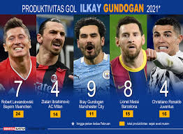 Prediksi skor pertandingan manchester city vs swan. Ronaldo Dan Messi Kalah Dari Gelandang Manchester City Ini