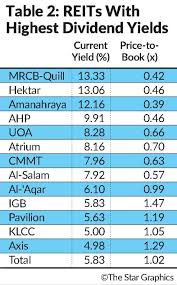 Buy and sell shares to take advantage of rises and falls in price. Going Offensive With Reits The Star