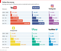 Daily Chart Celebrities Endorsement Earnings On Social