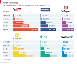 Celebrities Endorsement Earnings On Social Media Daily Chart