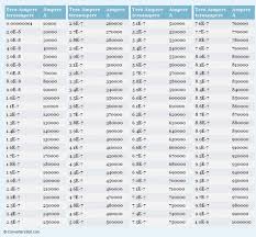 Tera Ampere To Ampere Printable Conversion Chart For Current