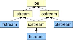 To operate with streams, c++ provides the standard iostream library, which contains the following <fstream> defines the file stream classes (like the template basic_ifstream or the class ofstream) as. Seneca Computer Studies Object Oriented Programming I C