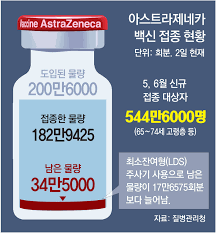 아스트라제네카의 전신인 아스트라 ab는 스웨덴의 기업 가문인 발렌베리 가문 산하의 기업으로 1 1913년 스웨덴 쇠데르텔리에에서 설립되었고 1926년 설립된 영국 런던의 임페리얼 화학회사는 1993년 제약, 농화학, 특수화학 부문을 분할하여 제네카를 세웠다. ë‹¨ë… ì•„ìŠ¤íŠ¸ë¼ë„ ë¶€ì¡± 9ì¼ë¶€í„° 1ì°¨ì 'ì¢… ì¤'ë‹¨ ë‰´ìŠ¤ ë™ì•„ë‹·ì»´