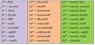 Ordinal numbers are normally used when you: Ceiptoursenglish3 Ordinal Numbers