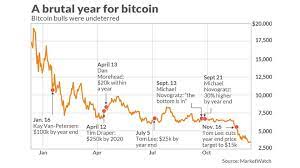 The news rocked the bitcoin world, and it could. Bitcoin Peaked A Year Ago Here S A Look At 12 Months Of Misery Marketwatch