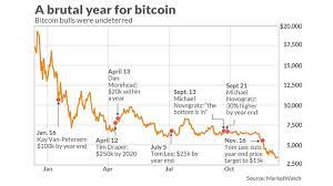 Bitcoin prices carve out fresh records on wednesday but where the cryptocurrency heads from here is an open question. Bitcoin Peaked A Year Ago Here S A Look At 12 Months Of Misery Marketwatch
