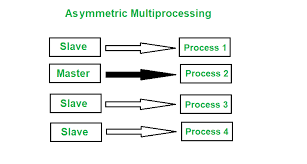 Difference between Asymmetric and Symmetric Multiprocessing ...