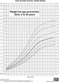 weight charts for girls weight charts kids timeline chart