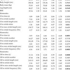 Intermediate 100m/200m sprint training program. Pdf Selected Determinants Of Acceleration In The 100m Sprint