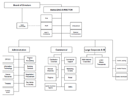 Its main product is the formation and management of. Organizational Chart Of Alpha Bank Serbia Download Scientific Diagram