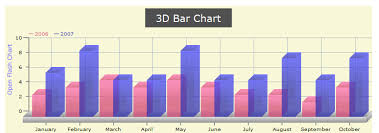 Highcharts Design To Coding Blog