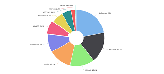 To increase the chances of getting btc coins, specialized web services (pools) provide miners with their services, which are to use maximum parallelization of computations. A Short History Of The World S Largest Bitcoin Mining Pools Mining Bitcoin News