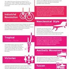 Interior Design Timeline Visual Ly Interior Design History Timeline Design Interior Design Styles