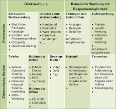 Direktmarketing in abgrenzung zum klassischen marketing im gegensatz zum klassischen marketing, zum beispiel. Direktmarketing Definition Formen Massnahmen Vorteile