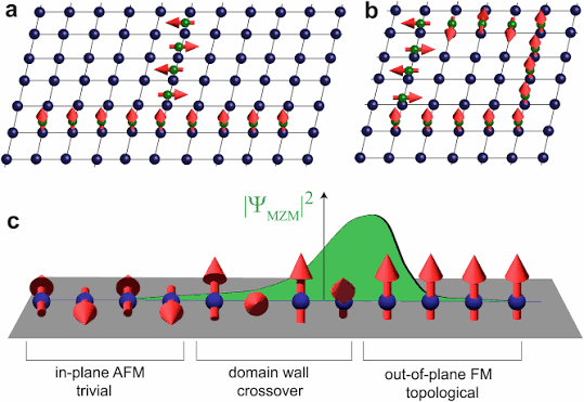 Simulating topological quantum gates in two-dimensional magnet-superconductor hybrid structures | npj Quantum Materials
