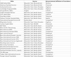 The intent of this list is to provide abbreviations for all texts considered by any extant jewish or christian sect to be a. Bible Translation Spectrum
