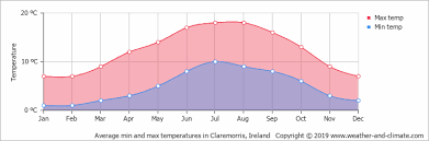 Climate And Average Monthly Weather In Ennis Ireland