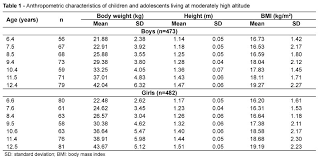 Age And Weight Chart For Female In Kg