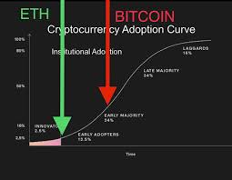 Now these are paper notes or their digital counterpart in a bank account. Opinion Btc Vs Eth Adoption Ethereum