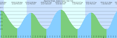 Bayonne Bridge Staten Island New York Tide Chart