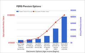 Calculating My Federal Pension Retiring Fed