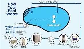 We can remove and replace your skimmer. How Does A Pool Work