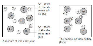 Oxygen, similarly, is an element, and the oxygen we breath in the air consists of 2 atoms of oxygen combined together (o2). Matter Mixtures Compounds And Elements