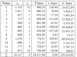 Sebelum melakukan perhitungan iteratif untuk menentukan solusi optimal, pertama sekali bentuk umum pemrograman linier dirubah ke dalam bentuk baku terlebih dahulu. First Blog Macam Macam Metode Peramalan Dan Trend Linier