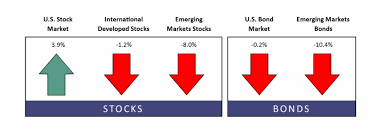 Returns Shown In The Chart Above Are For Second Quarter