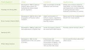 Check spelling or type a new query. The Recipe For Plants Strategies For Cell Culture Media Preparation Goldbio