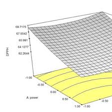 It has been used in the treatment of skin rashes, insect and snake bites, cancer and diabetes. Pdf Microwave Assisted Extraction Optimization Of Sabah Snake Grass Clinacanthus Nutans Lindau Herbal Infusion And Evaluation Of Antioxidant And Acetylcholinesterase Inhibition Activity In Vitro