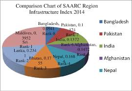 Comparison Chart Of Saarc Region Infrastructure Index 2014 D