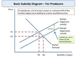 Producer Subsidies Government Intervention Economics