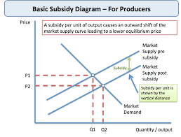 producer subsidies government intervention economics