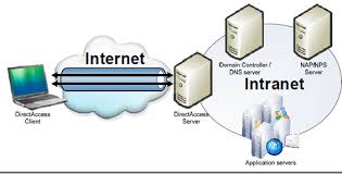 Intranet applications are same as that of internet applications. Internet Vpns Intranets And Extranets Difference