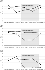 Extreme precautions to limit community transmission and outbreaks, while allowing (5) any person who was not at their place of residence, or work before the lockdown period and who. Decreases In Cardiac Catheter Laboratory Workload During The Covid 19 Level 4 Lockdown In New Zealand Elliott 2020 Internal Medicine Journal Wiley Online Library