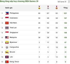 Bd ltd anha » 8385. Báº£ng Tá»•ng Sáº¯p Huy ChÆ°Æ¡ng Sea Games 30 Hom Nay 08 12 2019