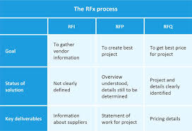 Make The Most Of The Rfq Process Smartsheet