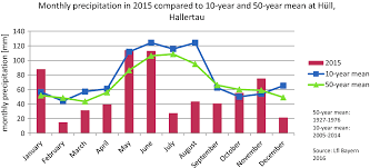 In accordance with your request, stantec consulting services inc. Heat Hops Hallertau Exploring Implications Of Climate Change For The German Beer Sector Springerlink
