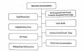 Sample busieness plan for a boarding house. Hotels Definition History Types And Organisation Structure Or Core Areas